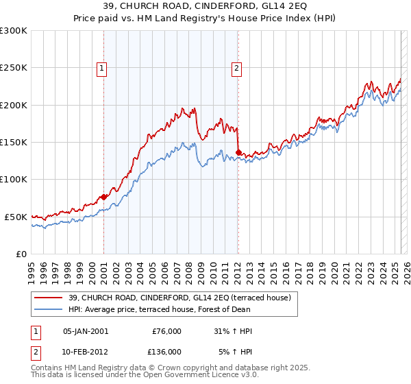 39, CHURCH ROAD, CINDERFORD, GL14 2EQ: Price paid vs HM Land Registry's House Price Index