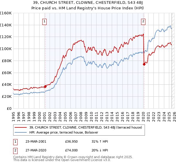 39, CHURCH STREET, CLOWNE, CHESTERFIELD, S43 4BJ: Price paid vs HM Land Registry's House Price Index