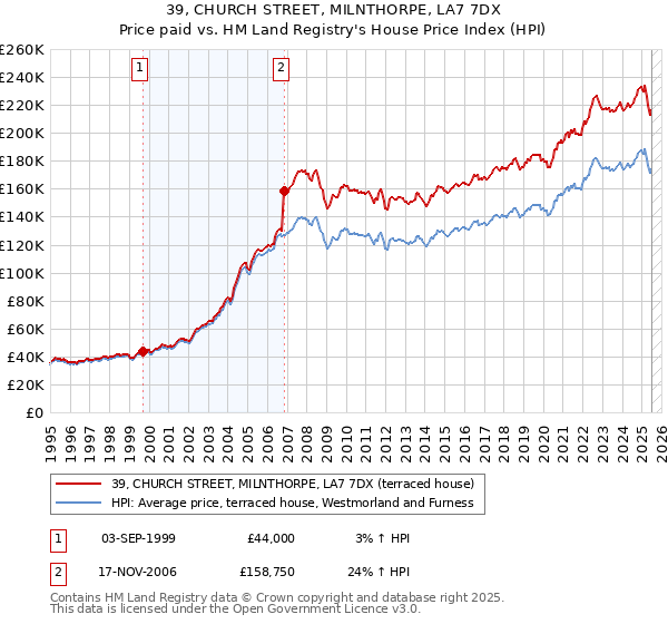 39, CHURCH STREET, MILNTHORPE, LA7 7DX: Price paid vs HM Land Registry's House Price Index