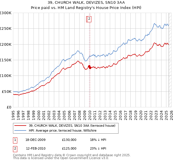 39, CHURCH WALK, DEVIZES, SN10 3AA: Price paid vs HM Land Registry's House Price Index