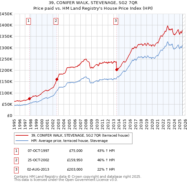 39, CONIFER WALK, STEVENAGE, SG2 7QR: Price paid vs HM Land Registry's House Price Index
