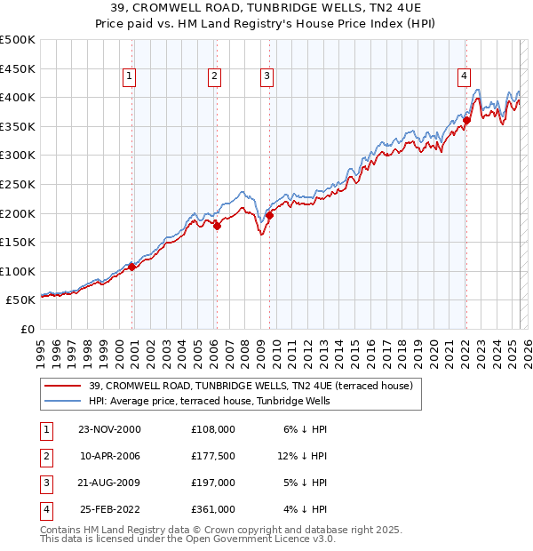 39, CROMWELL ROAD, TUNBRIDGE WELLS, TN2 4UE: Price paid vs HM Land Registry's House Price Index