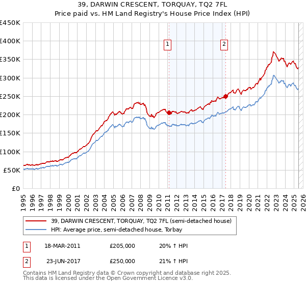 39, DARWIN CRESCENT, TORQUAY, TQ2 7FL: Price paid vs HM Land Registry's House Price Index
