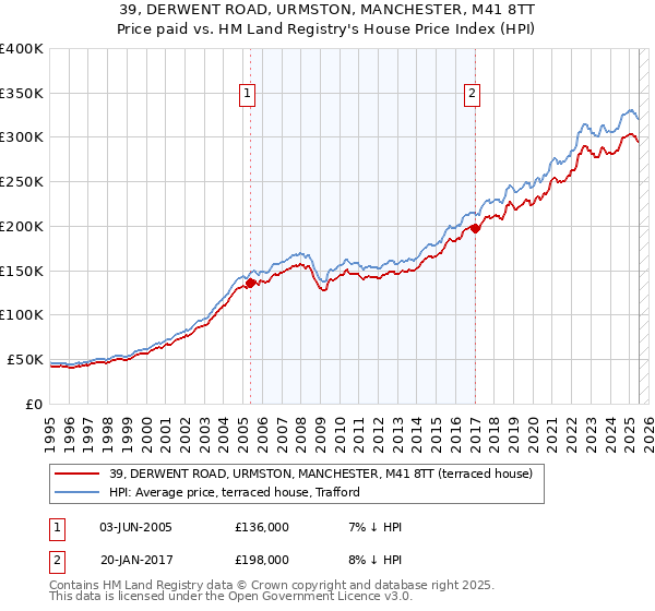 39, DERWENT ROAD, URMSTON, MANCHESTER, M41 8TT: Price paid vs HM Land Registry's House Price Index