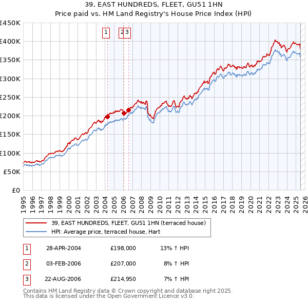 39, EAST HUNDREDS, FLEET, GU51 1HN: Price paid vs HM Land Registry's House Price Index