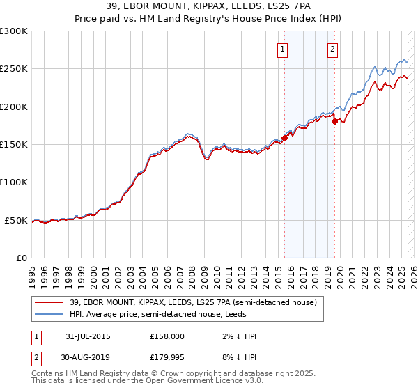 39, EBOR MOUNT, KIPPAX, LEEDS, LS25 7PA: Price paid vs HM Land Registry's House Price Index