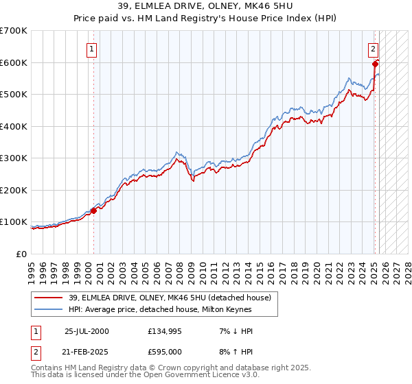 39, ELMLEA DRIVE, OLNEY, MK46 5HU: Price paid vs HM Land Registry's House Price Index