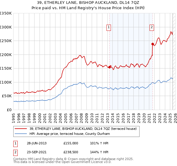 39, ETHERLEY LANE, BISHOP AUCKLAND, DL14 7QZ: Price paid vs HM Land Registry's House Price Index