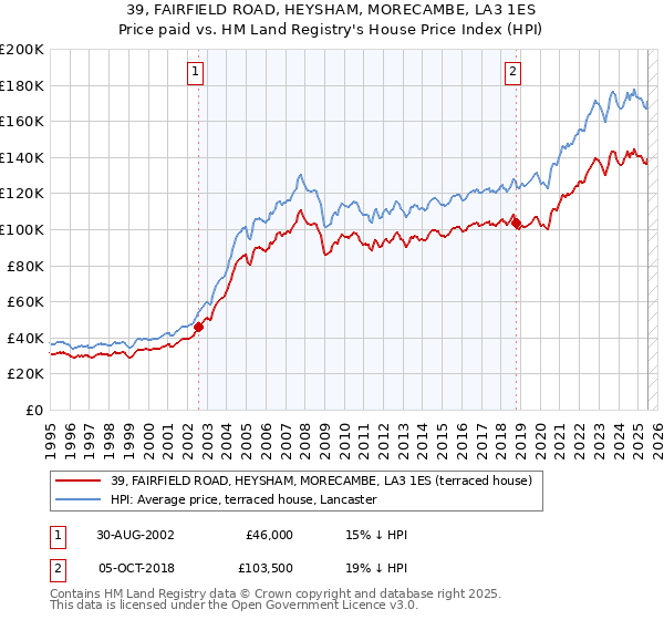 39, FAIRFIELD ROAD, HEYSHAM, MORECAMBE, LA3 1ES: Price paid vs HM Land Registry's House Price Index