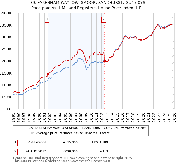 39, FAKENHAM WAY, OWLSMOOR, SANDHURST, GU47 0YS: Price paid vs HM Land Registry's House Price Index