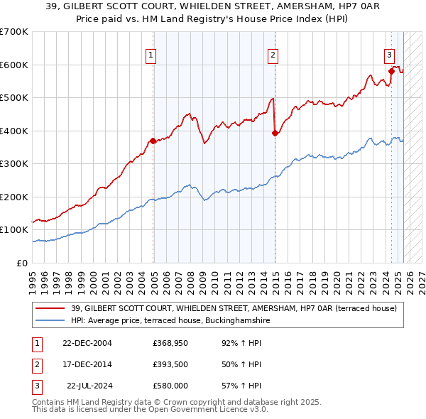 39, GILBERT SCOTT COURT, WHIELDEN STREET, AMERSHAM, HP7 0AR: Price paid vs HM Land Registry's House Price Index