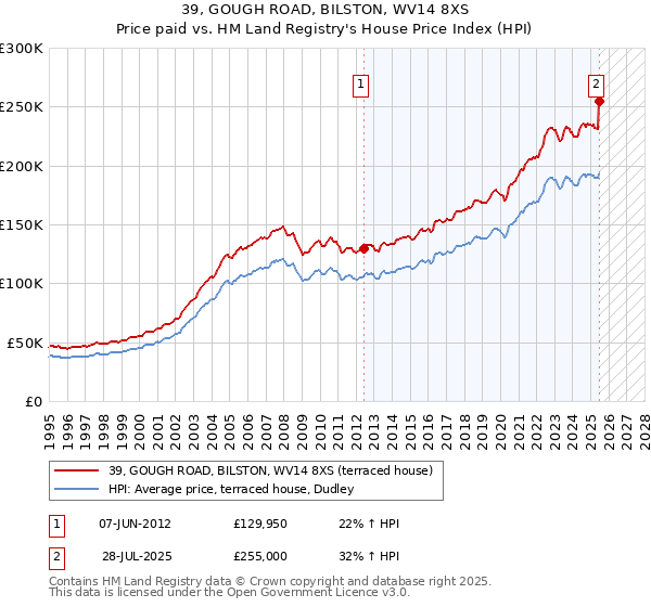 39, GOUGH ROAD, BILSTON, WV14 8XS: Price paid vs HM Land Registry's House Price Index