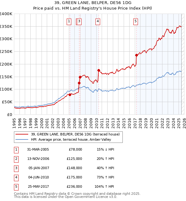 39, GREEN LANE, BELPER, DE56 1DG: Price paid vs HM Land Registry's House Price Index