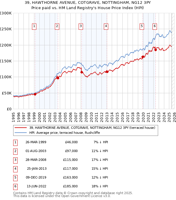 39, HAWTHORNE AVENUE, COTGRAVE, NOTTINGHAM, NG12 3PY: Price paid vs HM Land Registry's House Price Index