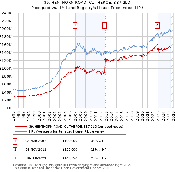 39, HENTHORN ROAD, CLITHEROE, BB7 2LD: Price paid vs HM Land Registry's House Price Index