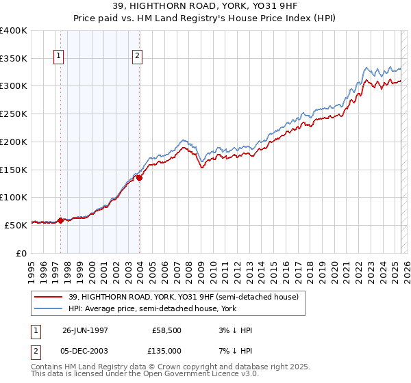 39, HIGHTHORN ROAD, YORK, YO31 9HF: Price paid vs HM Land Registry's House Price Index