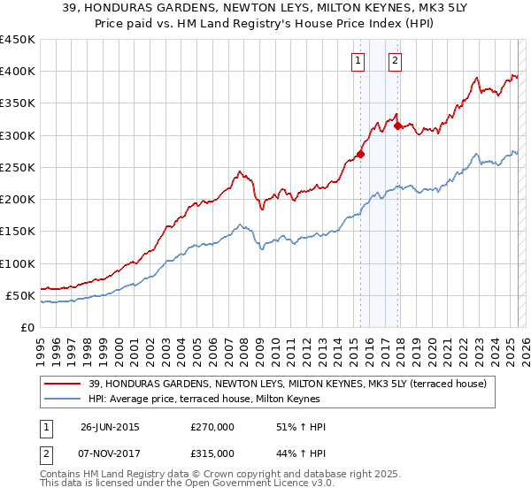 39, HONDURAS GARDENS, NEWTON LEYS, MILTON KEYNES, MK3 5LY: Price paid vs HM Land Registry's House Price Index