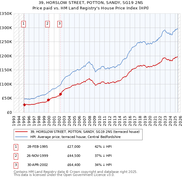 39, HORSLOW STREET, POTTON, SANDY, SG19 2NS: Price paid vs HM Land Registry's House Price Index