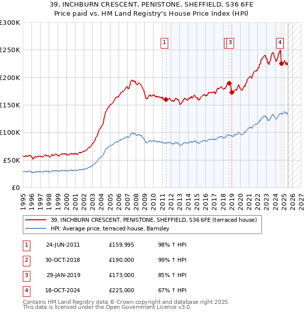 39, INCHBURN CRESCENT, PENISTONE, SHEFFIELD, S36 6FE: Price paid vs HM Land Registry's House Price Index