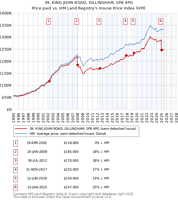 39, KING JOHN ROAD, GILLINGHAM, SP8 4PG: Price paid vs HM Land Registry's House Price Index