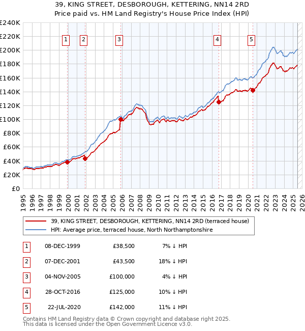 39, KING STREET, DESBOROUGH, KETTERING, NN14 2RD: Price paid vs HM Land Registry's House Price Index