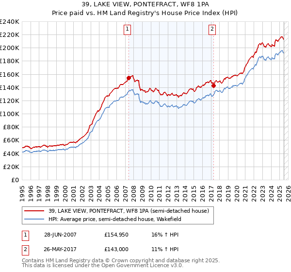 39, LAKE VIEW, PONTEFRACT, WF8 1PA: Price paid vs HM Land Registry's House Price Index