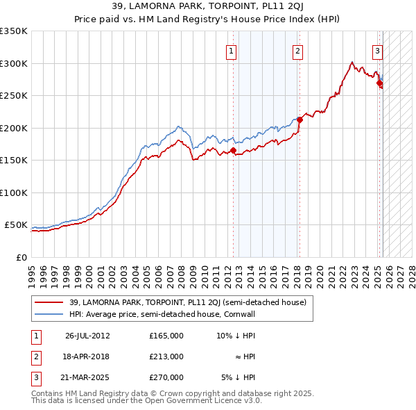 39, LAMORNA PARK, TORPOINT, PL11 2QJ: Price paid vs HM Land Registry's House Price Index