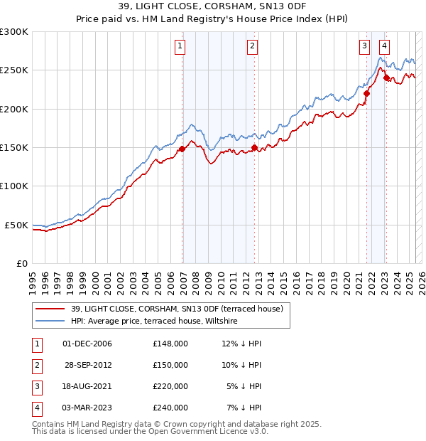 39, LIGHT CLOSE, CORSHAM, SN13 0DF: Price paid vs HM Land Registry's House Price Index
