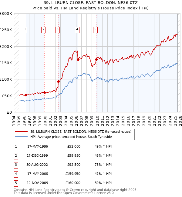 39, LILBURN CLOSE, EAST BOLDON, NE36 0TZ: Price paid vs HM Land Registry's House Price Index