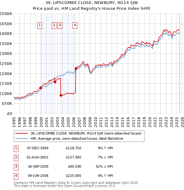 39, LIPSCOMBE CLOSE, NEWBURY, RG14 5JW: Price paid vs HM Land Registry's House Price Index