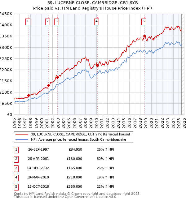 39, LUCERNE CLOSE, CAMBRIDGE, CB1 9YR: Price paid vs HM Land Registry's House Price Index