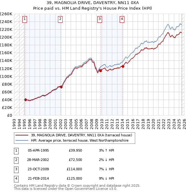 39, MAGNOLIA DRIVE, DAVENTRY, NN11 0XA: Price paid vs HM Land Registry's House Price Index