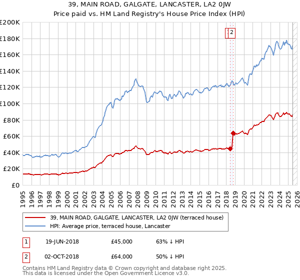 39, MAIN ROAD, GALGATE, LANCASTER, LA2 0JW: Price paid vs HM Land Registry's House Price Index