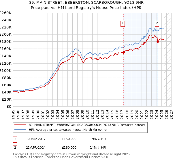 39, MAIN STREET, EBBERSTON, SCARBOROUGH, YO13 9NR: Price paid vs HM Land Registry's House Price Index