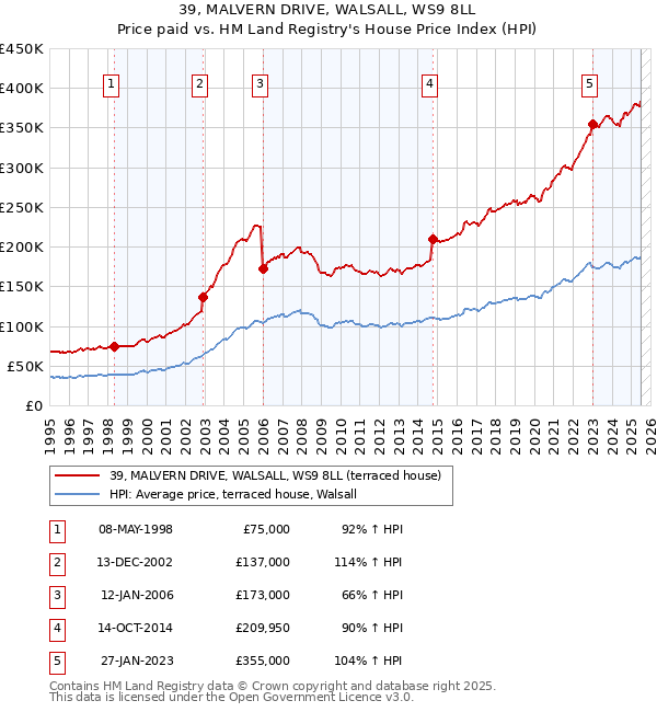 39, MALVERN DRIVE, WALSALL, WS9 8LL: Price paid vs HM Land Registry's House Price Index