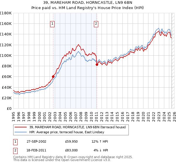 39, MAREHAM ROAD, HORNCASTLE, LN9 6BN: Price paid vs HM Land Registry's House Price Index