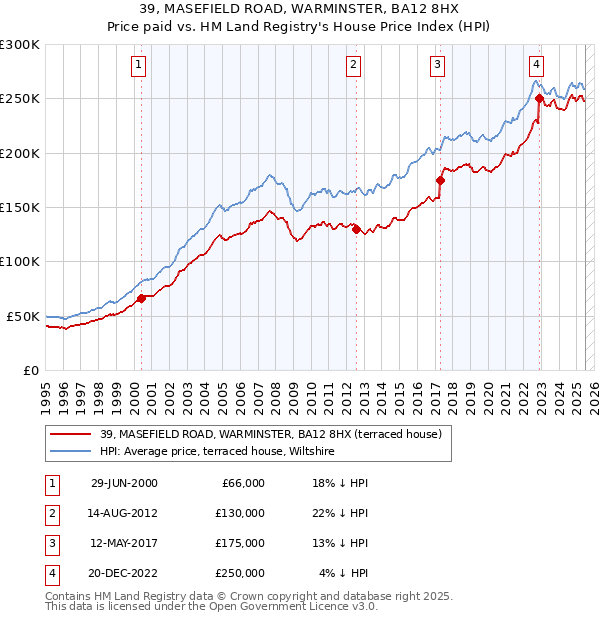 39, MASEFIELD ROAD, WARMINSTER, BA12 8HX: Price paid vs HM Land Registry's House Price Index