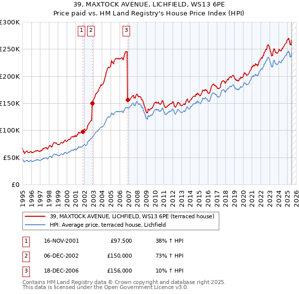 39, MAXTOCK AVENUE, LICHFIELD, WS13 6PE: Price paid vs HM Land Registry's House Price Index