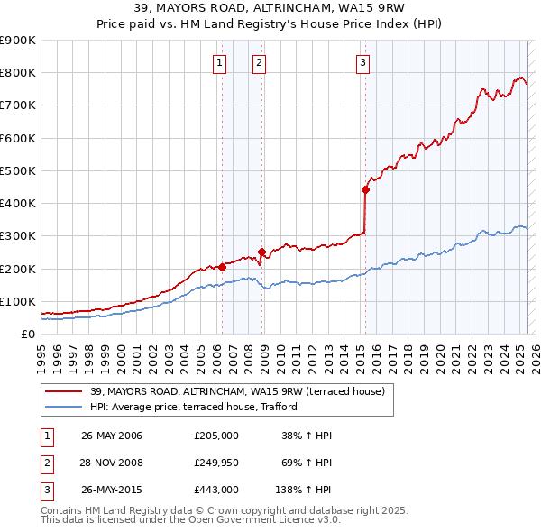 39, MAYORS ROAD, ALTRINCHAM, WA15 9RW: Price paid vs HM Land Registry's House Price Index
