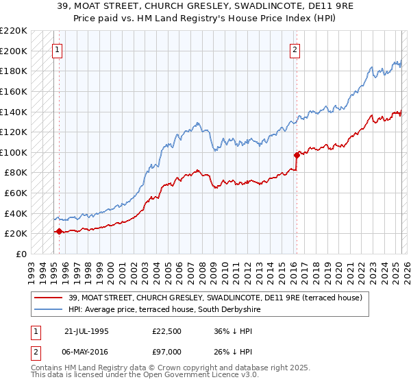 39, MOAT STREET, CHURCH GRESLEY, SWADLINCOTE, DE11 9RE: Price paid vs HM Land Registry's House Price Index