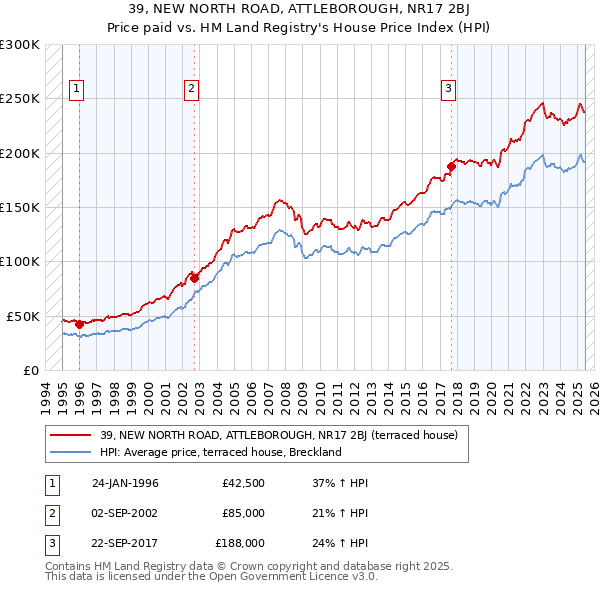 39, NEW NORTH ROAD, ATTLEBOROUGH, NR17 2BJ: Price paid vs HM Land Registry's House Price Index