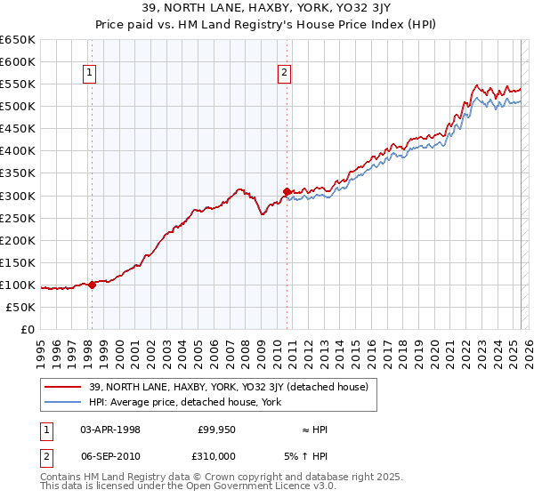 39, NORTH LANE, HAXBY, YORK, YO32 3JY: Price paid vs HM Land Registry's House Price Index