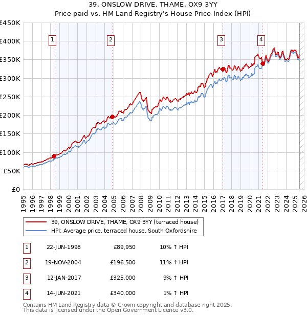 39, ONSLOW DRIVE, THAME, OX9 3YY: Price paid vs HM Land Registry's House Price Index