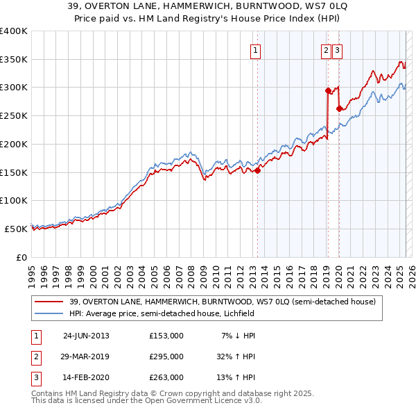 39, OVERTON LANE, HAMMERWICH, BURNTWOOD, WS7 0LQ: Price paid vs HM Land Registry's House Price Index