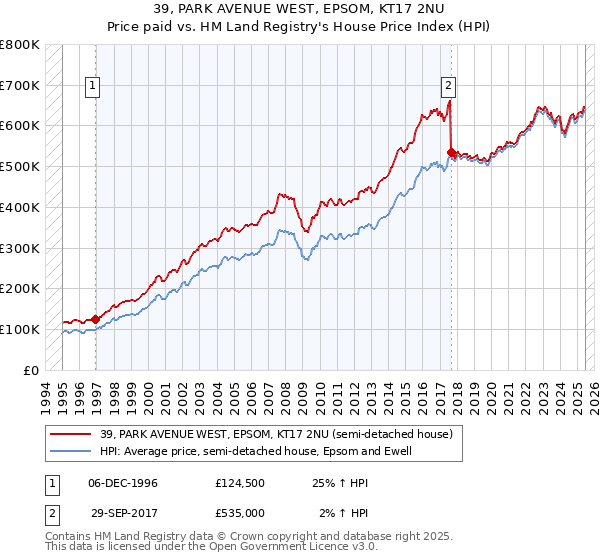 39, PARK AVENUE WEST, EPSOM, KT17 2NU: Price paid vs HM Land Registry's House Price Index