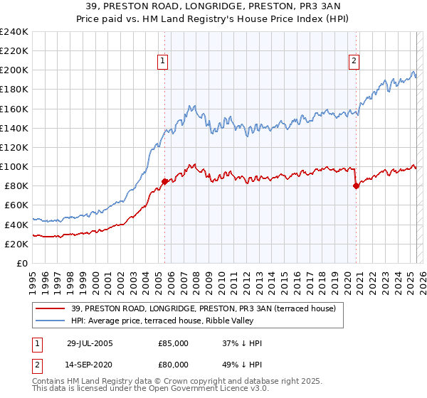 39, PRESTON ROAD, LONGRIDGE, PRESTON, PR3 3AN: Price paid vs HM Land Registry's House Price Index