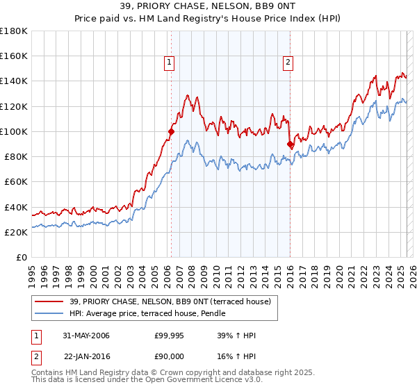 39, PRIORY CHASE, NELSON, BB9 0NT: Price paid vs HM Land Registry's House Price Index