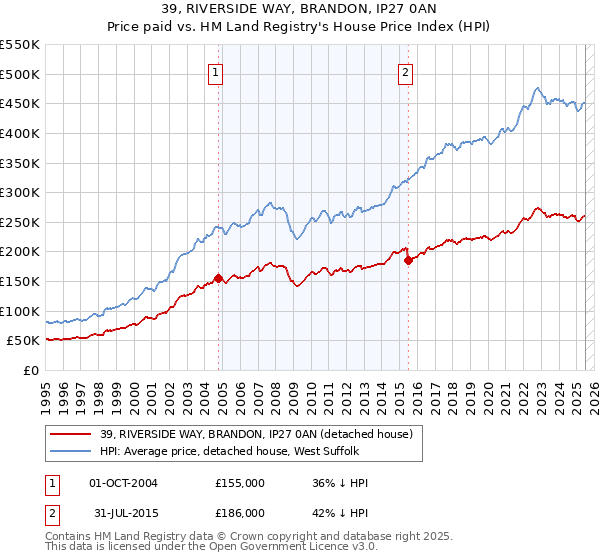 39, RIVERSIDE WAY, BRANDON, IP27 0AN: Price paid vs HM Land Registry's House Price Index
