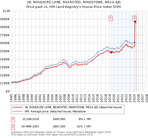 39, ROSEACRE LANE, BEARSTED, MAIDSTONE, ME14 4JG: Price paid vs HM Land Registry's House Price Index