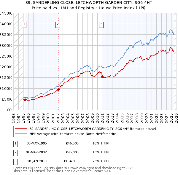 39, SANDERLING CLOSE, LETCHWORTH GARDEN CITY, SG6 4HY: Price paid vs HM Land Registry's House Price Index